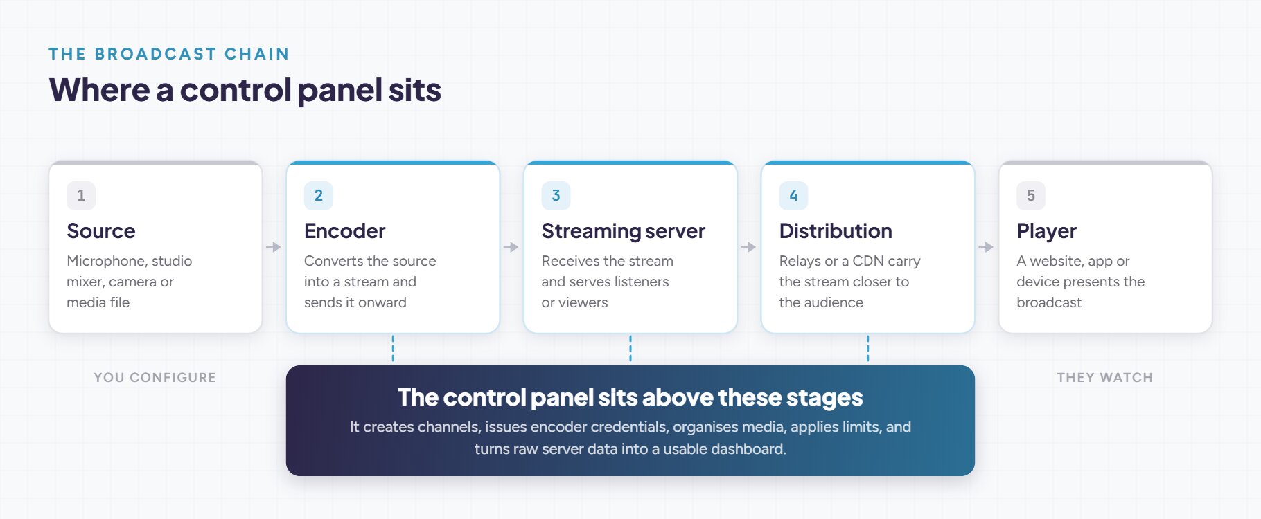 Five stage broadcast chain showing source, encoder, streaming server, distribution and player, with a control panel band spanning the encoder, server and distribution stages