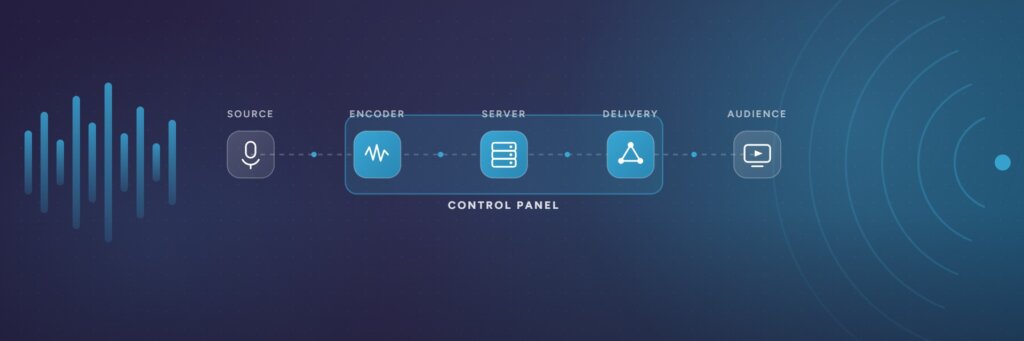 Abstract diagram of a broadcast signal flowing from source through encoder, streaming server and delivery to the audience, with a control panel spanning the middle stages