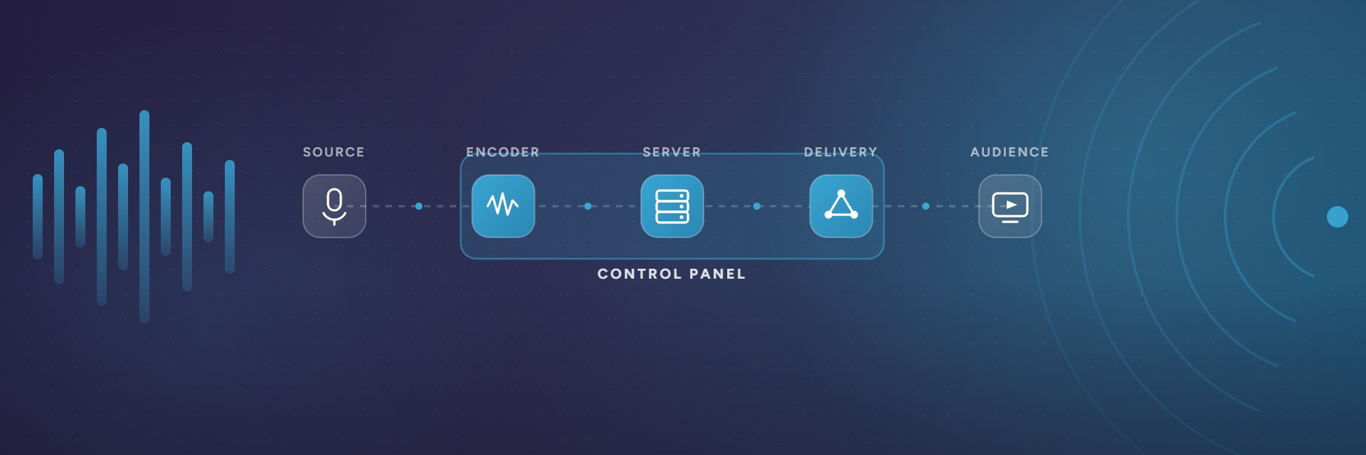 Abstract diagram of a broadcast signal flowing from source through encoder, streaming server and delivery to the audience, with a control panel spanning the middle stages