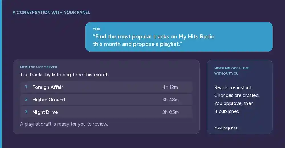 Example exchange where an operator asks for the most popular tracks on My Hits Radio and the MediaCP MCP Server returns the top tracks by listening time with a playlist draft ready to review