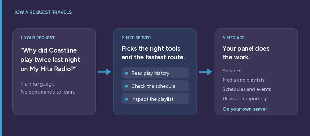Workflow diagram showing a plain language user request passing to the MCP Server, which picks the right tools and the fastest route, then on to MediaCP which does the work on your own server