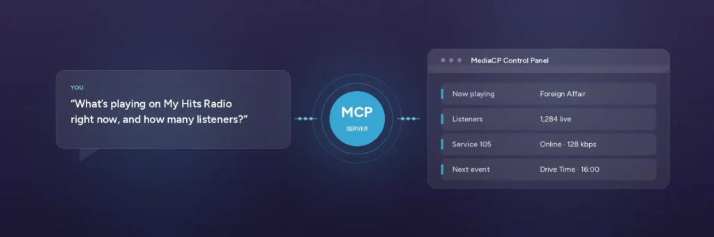 Diagram showing a plain language question from an operator passing through an MCP server node into a MediaCP control panel showing now playing, listeners and service status