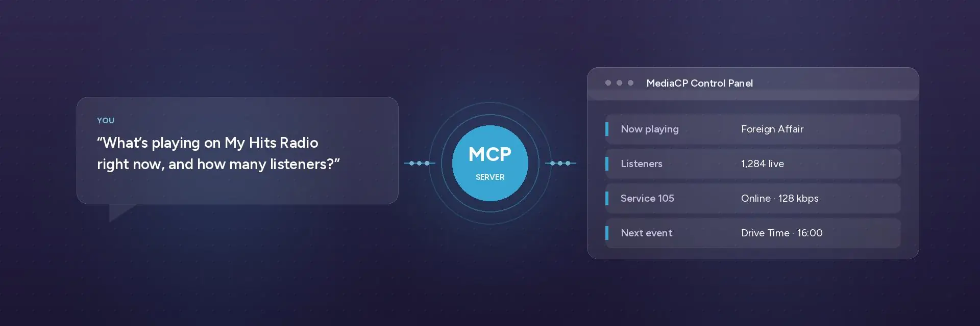 Diagram showing a plain language question from an operator passing through an MCP server node into a MediaCP control panel showing now playing, listeners and service status